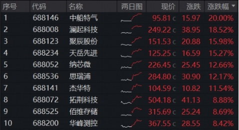 沪指突破4200点!红五月行情或延续!存储芯片引爆,华宝基金科创芯片ETF上探6.54%,电子ETF华宝22天19阳
