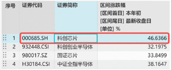 沪指突破4200点!红五月行情或延续!存储芯片引爆,华宝基金科创芯片ETF上探6.54%,电子ETF华宝22天19阳