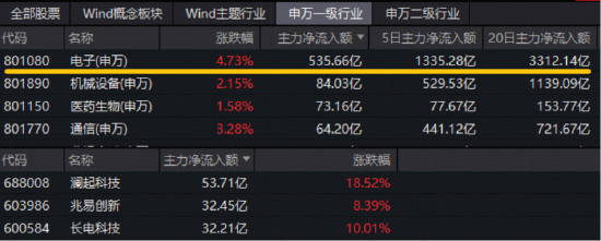 超500亿主力资金狂涌！电子板块领涨两市！立讯精密等多股向上突破，华宝基金电子ETF（515260）攀升5%创新高