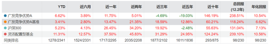 广发基金的百亿基金经理，正批量“减负”！