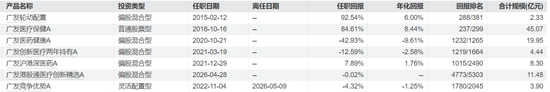 广发基金的百亿基金经理，正批量“减负”！