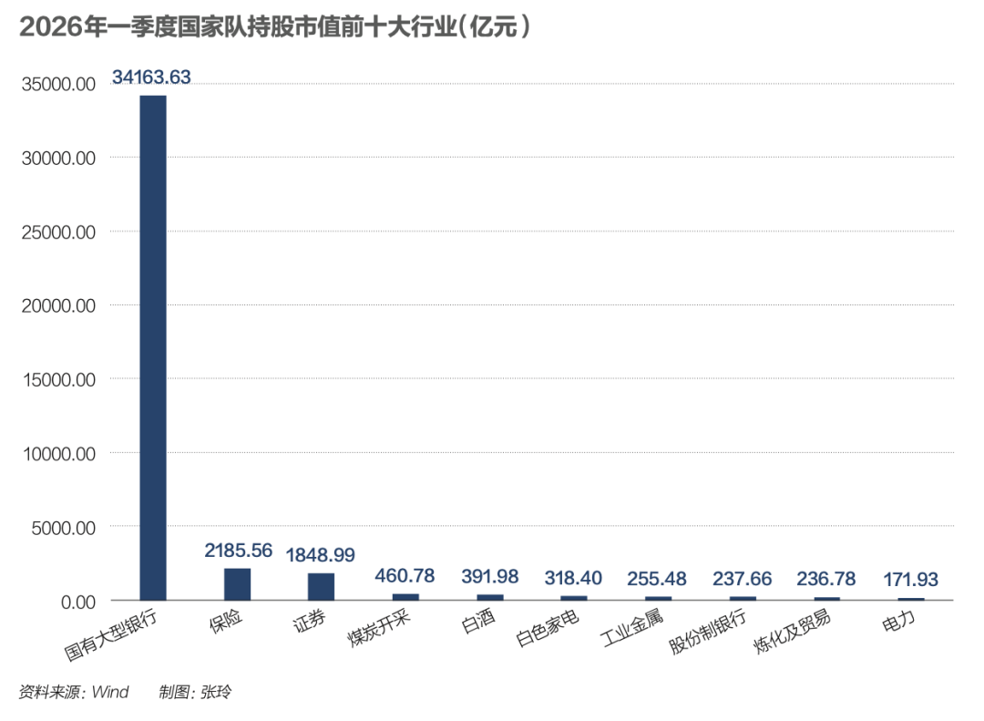 A股重回4200点，国家队买了谁？