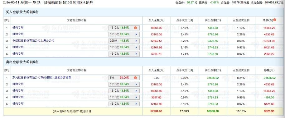 大资金猛怼！多路顶级游资上榜超5亿元，聚焦这些热门标的