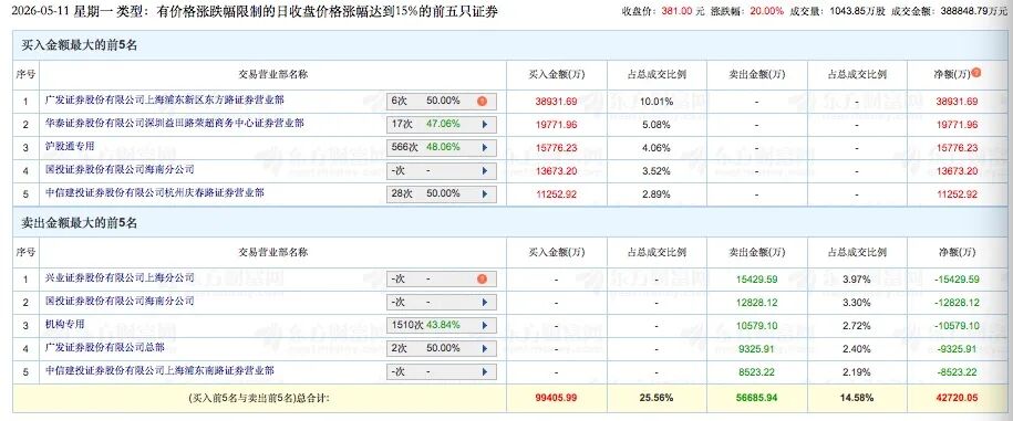 大资金猛怼！多路顶级游资上榜超5亿元，聚焦这些热门标的