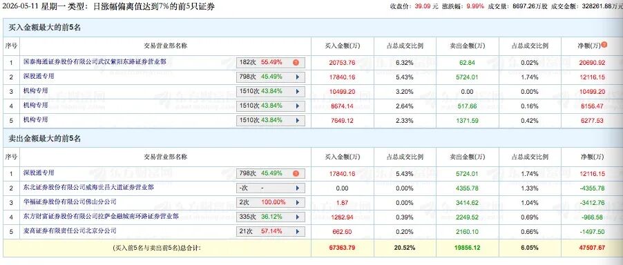 大资金猛怼！多路顶级游资上榜超5亿元，聚焦这些热门标的