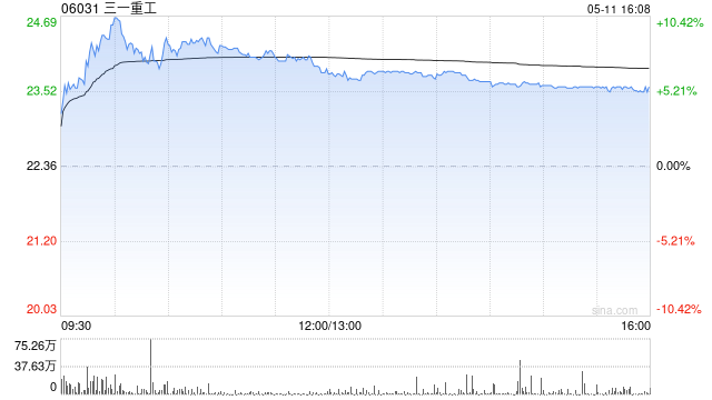三一重工将于6月22日派发末期股息每股0.18元