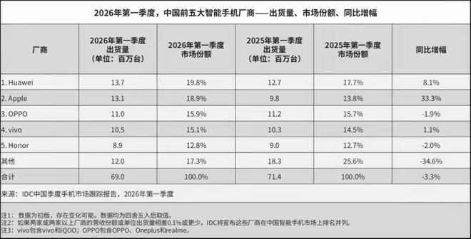 OPPO「母亲节」交学费，另一笔账也得算算了