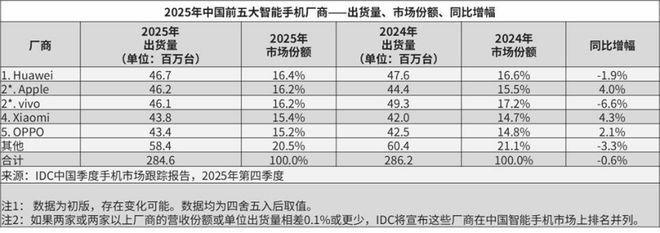 OPPO「母亲节」交学费，另一笔账也得算算了