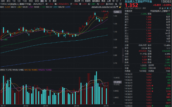 同是AI指数，为何它1年飙涨241%大幅领跑？