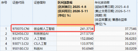 同是AI指数，为何它1年飙涨241%大幅领跑？