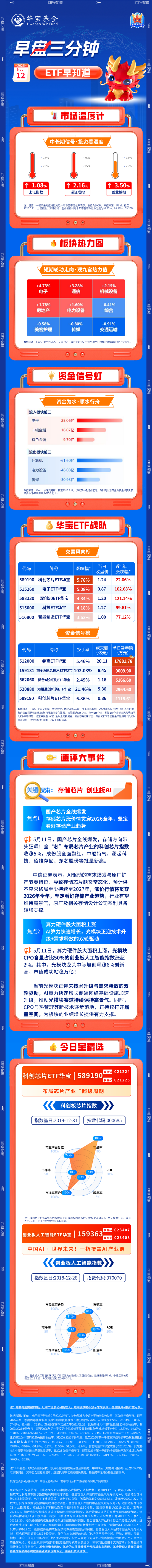 【早盘三分钟】5月12日华宝基金ETF早知道