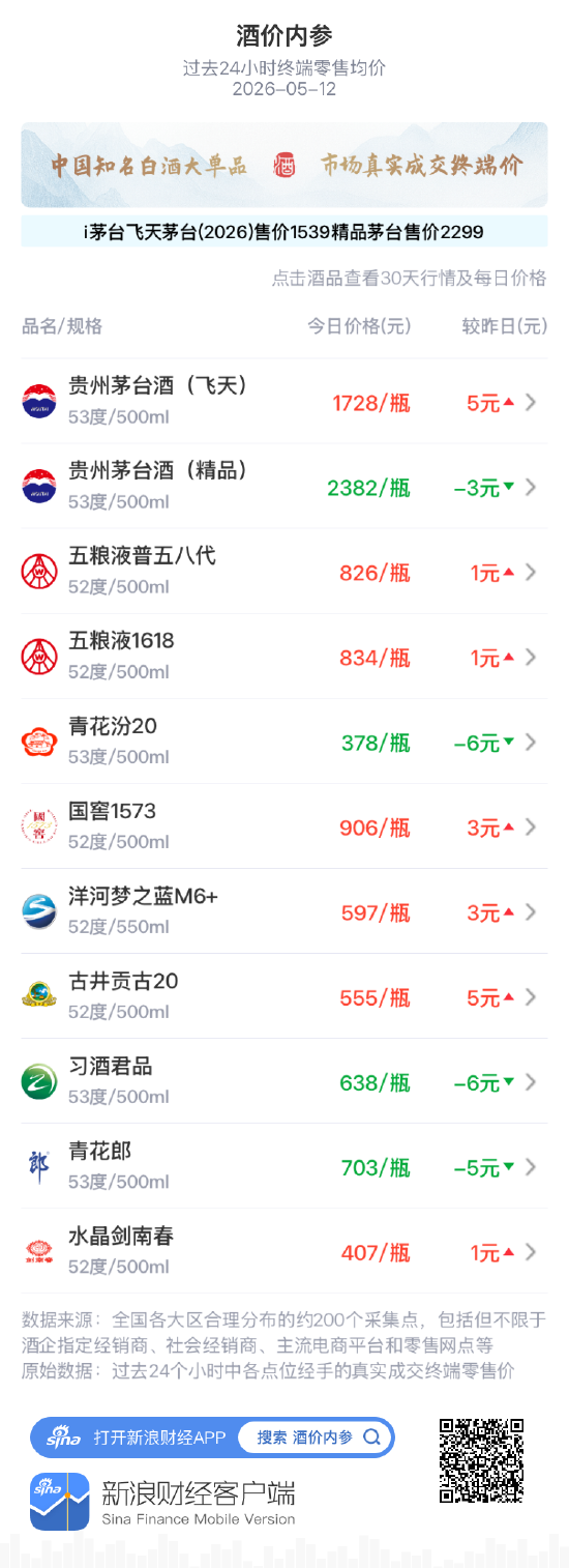 酒价内参5月12日价格发布：精品茅台下跌3元