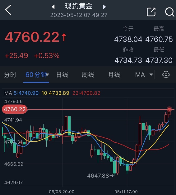 【黄金收评】究竟怎么回事！？黄金大跌后突然“变脸” 特朗普就伊朗重大表态