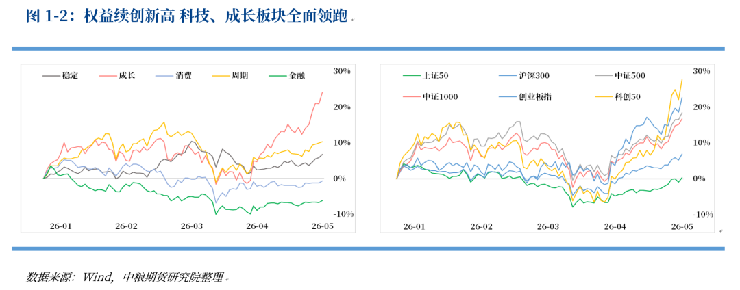 【市场聚焦】股指：科技狂飙