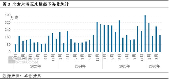 数据分析：上半年北方六港玉米供增需减、库存提升