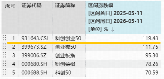 中际旭创成为千元股!光模块+半导体携手猛攻,华宝基金双创50ETF标的近一年暴涨119%!17只成份股翻倍!