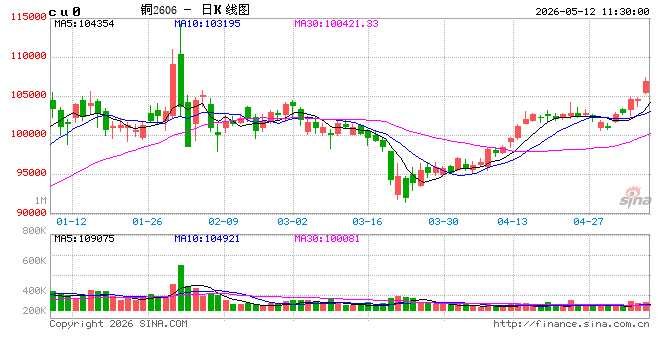 华泰期货：市场整体情绪偏乐观 铜价维持偏强格局