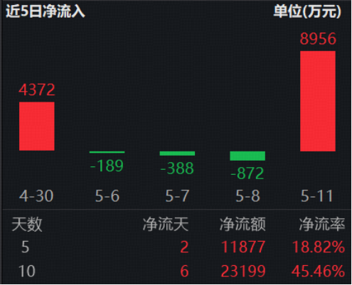 半导体产业整合拉开帷幕！港股硬科技锐度闪耀，规模最大港股通信息技术ETF华宝（159131）十日吸金超2.3亿元