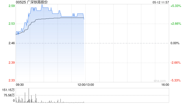 高铁概念股早盘走高 广深铁路股份涨逾5%中国中车涨逾4%