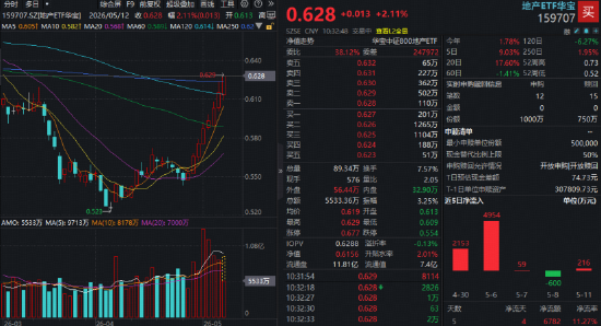 逆市八连阳!全市场唯一地产ETF(159707)再涨超2%!行业供求格局迎变,龙头房企配置价值凸显