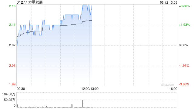 力量发展午前涨近4% 机构指公司南非煤矿盈利较为可靠