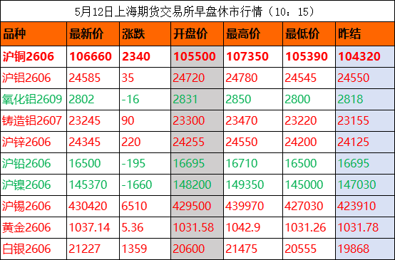 地缘脱敏，铜价领涨2240元/吨：有色金属迎“结构性牛市”新周期