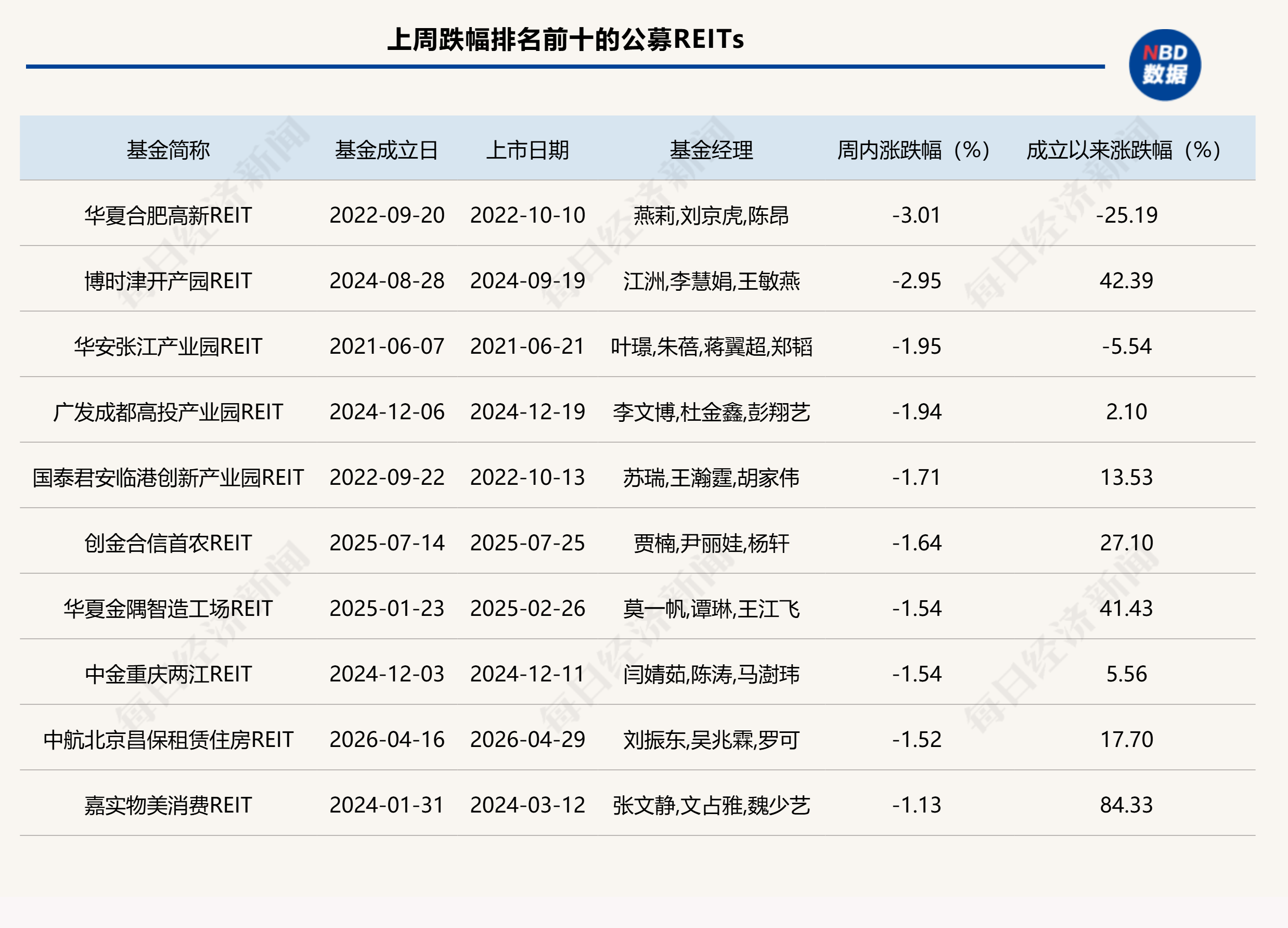 公募REITs二级市场继续小幅调整，算力REITs获政策明确支持