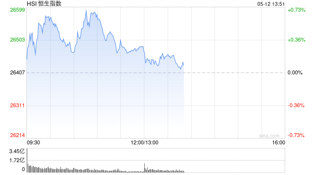 港股午评：恒指涨0.3% 科指跌0.39% 黄金股、石油股活跃 中石油涨超4%
