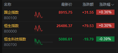港股午评：恒指涨0.3% 科指跌0.39% 黄金股、石油股活跃 中石油涨超4%
