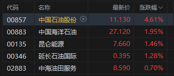 港股午评：恒指涨0.3% 科指跌0.39% 黄金股、石油股活跃 中石油涨超4%