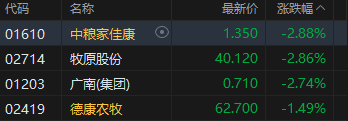 港股午评：恒指涨0.3% 科指跌0.39% 黄金股、石油股活跃 中石油涨超4%