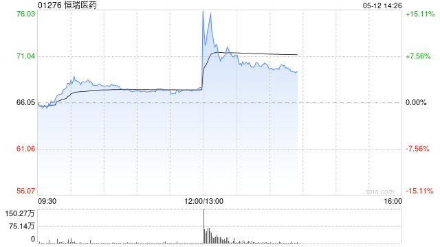 恒瑞医药港股午后拉升涨逾15% 与BMS达成合作