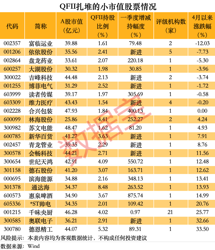QFII扎堆重仓的优质小市值股曝光，23股上榜