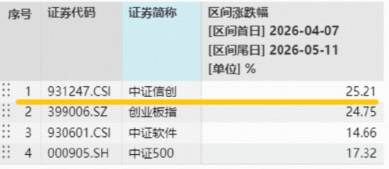 AI算力点燃“芯”火，信创指数近一月涨超两成！华宝基金信创ETF（562030）近3日连续吸金！
