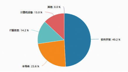 AI算力点燃“芯”火，信创指数近一月涨超两成！华宝基金信创ETF（562030）近3日连续吸金！