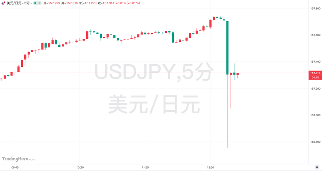 美日短线暴跌近百点！贝森特到访东京之际，当局又“秀肌肉”？