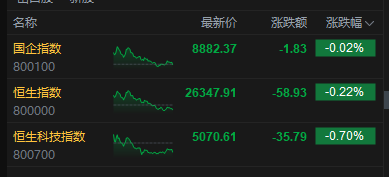 港股收评：恒指跌0.22% 科指跌0.7% 科网股、芯片股走弱 石油股活跃