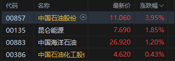 港股收评：恒指跌0.22% 科指跌0.7% 科网股、芯片股走弱 石油股活跃