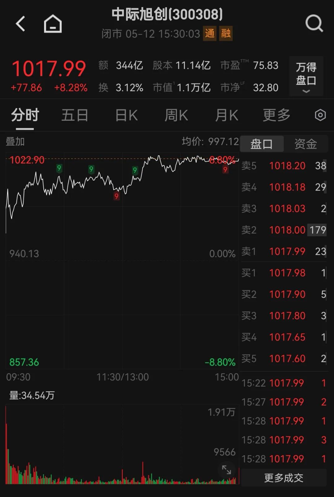 午后异动！600276，直线触及涨停！千元股300308，获资金流入
