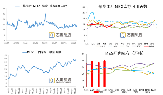 PX-PTA-MEG：美伊谈判仍存变数，去库带来底部支撑