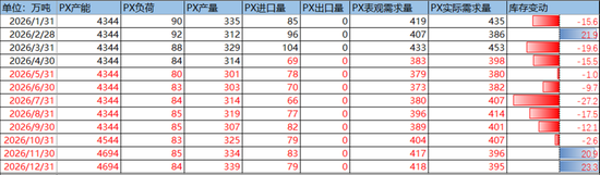 PX-PTA-MEG：美伊谈判仍存变数，去库带来底部支撑