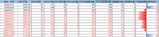 PX-PTA-MEG：美伊谈判仍存变数，去库带来底部支撑