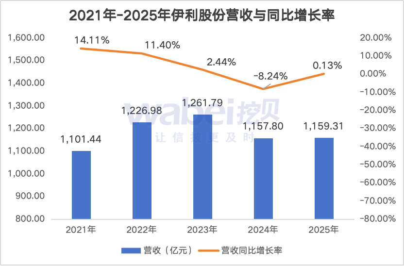 数读财报|伊利股份2025年净利润“大增”成色不足:核心业务液体乳收入两年下滑151亿元