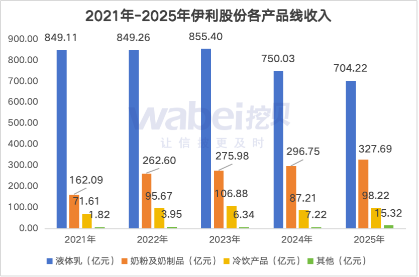 数读财报|伊利股份2025年净利润“大增”成色不足:核心业务液体乳收入两年下滑151亿元