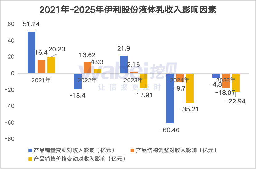 数读财报|伊利股份2025年净利润“大增”成色不足:核心业务液体乳收入两年下滑151亿元