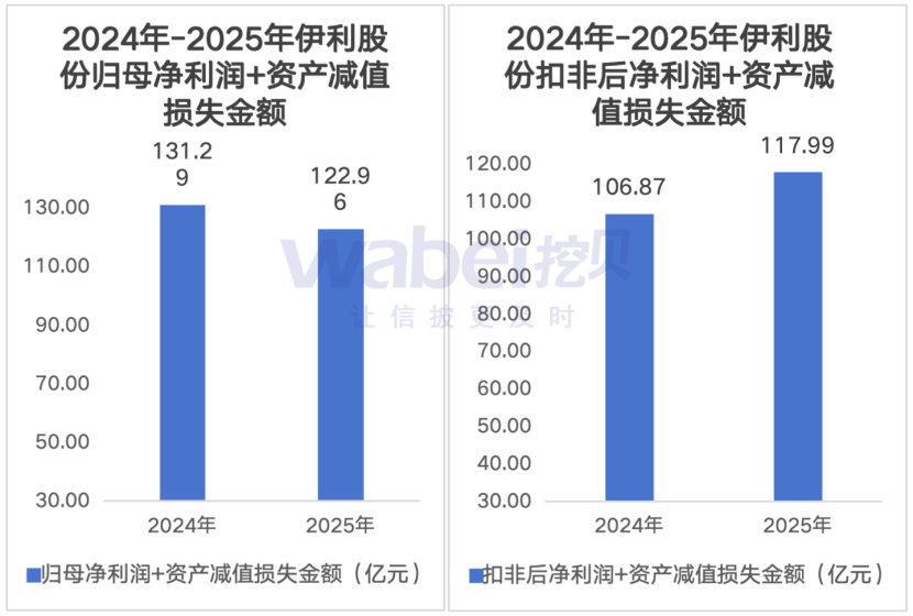 数读财报|伊利股份2025年净利润“大增”成色不足:核心业务液体乳收入两年下滑151亿元
