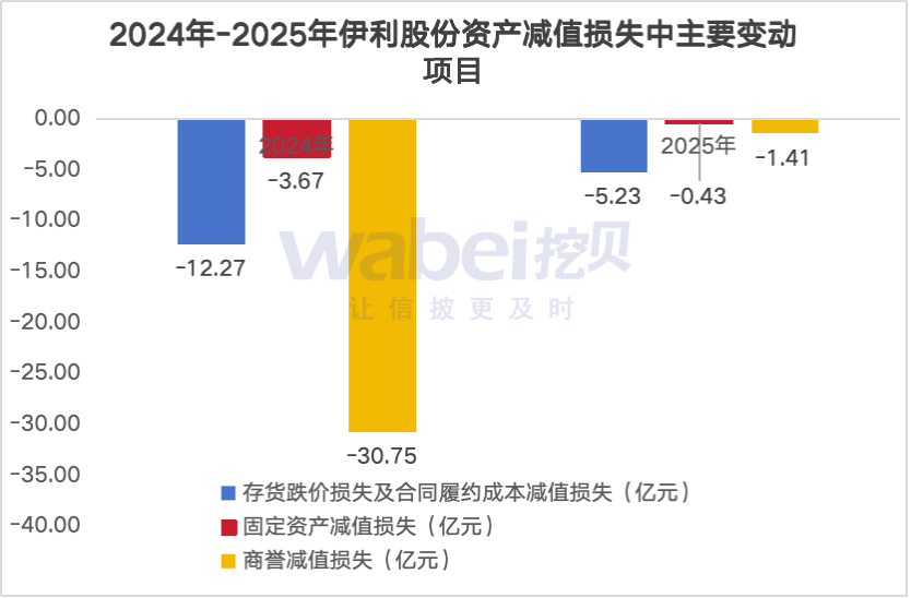 数读财报|伊利股份2025年净利润“大增”成色不足:核心业务液体乳收入两年下滑151亿元