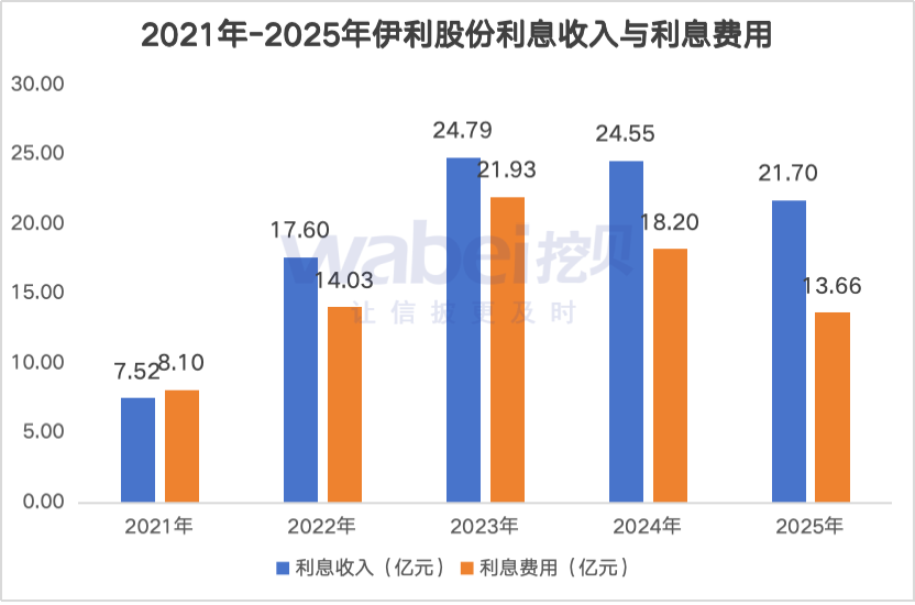 数读财报|伊利股份2025年净利润“大增”成色不足:核心业务液体乳收入两年下滑151亿元