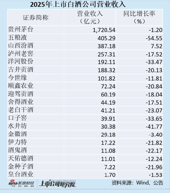白酒年报|19家白酒上市公司营收总额减少18.13% 五粮液、洋河股份业绩下滑超预期