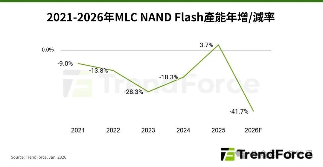 三星、铠侠陆续退出,MLC NAND价格暴涨300%!
